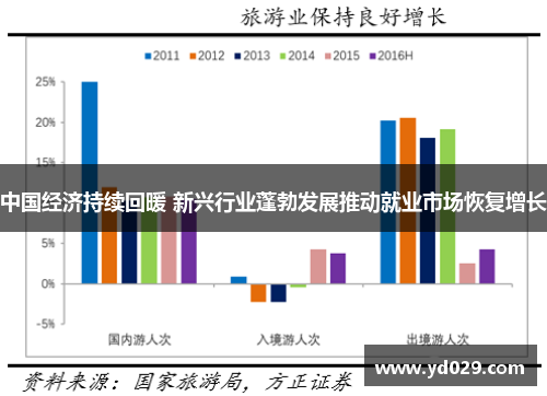 中国经济持续回暖 新兴行业蓬勃发展推动就业市场恢复增长