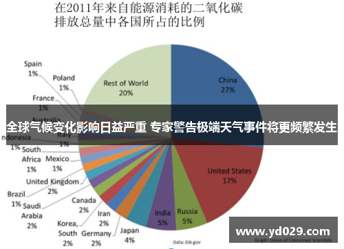 全球气候变化影响日益严重 专家警告极端天气事件将更频繁发生